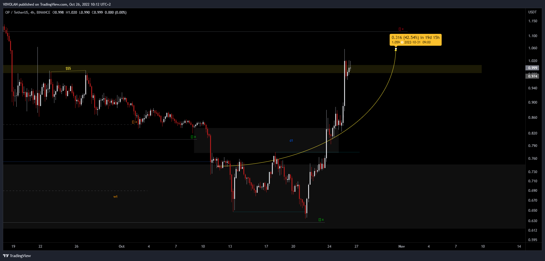 BINANCE:OPUSDT Chart Image by V0VOLAN
