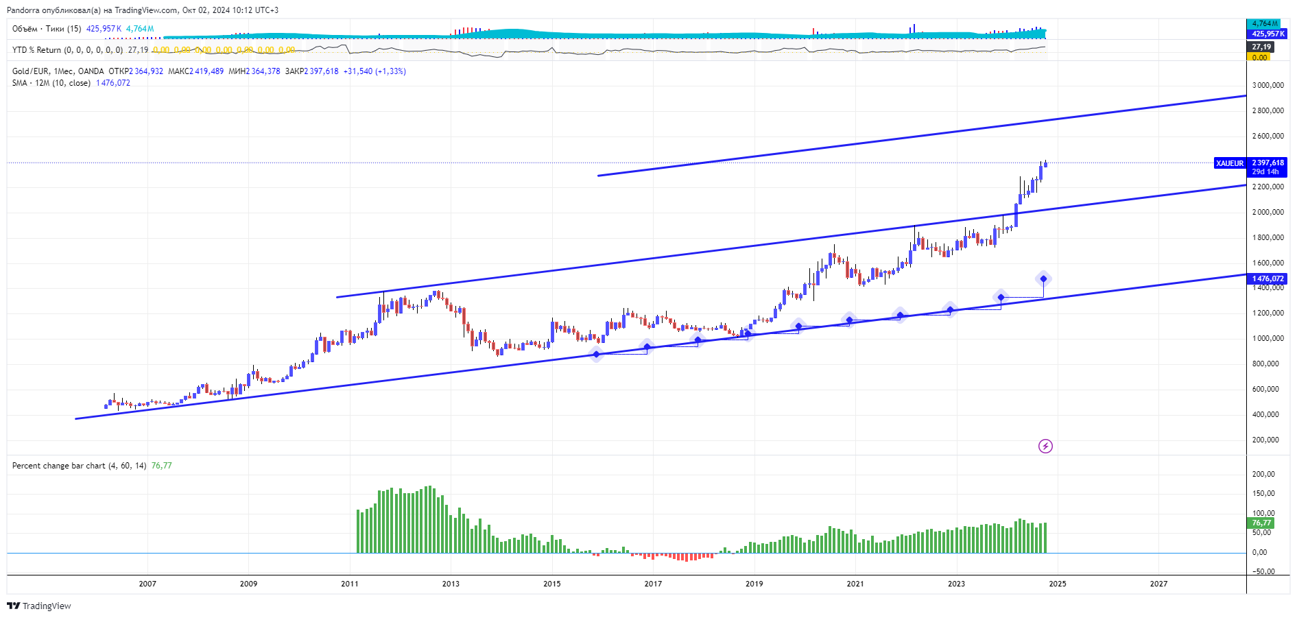 OANDA:XAUEUR Chart Image by PandorraResearch