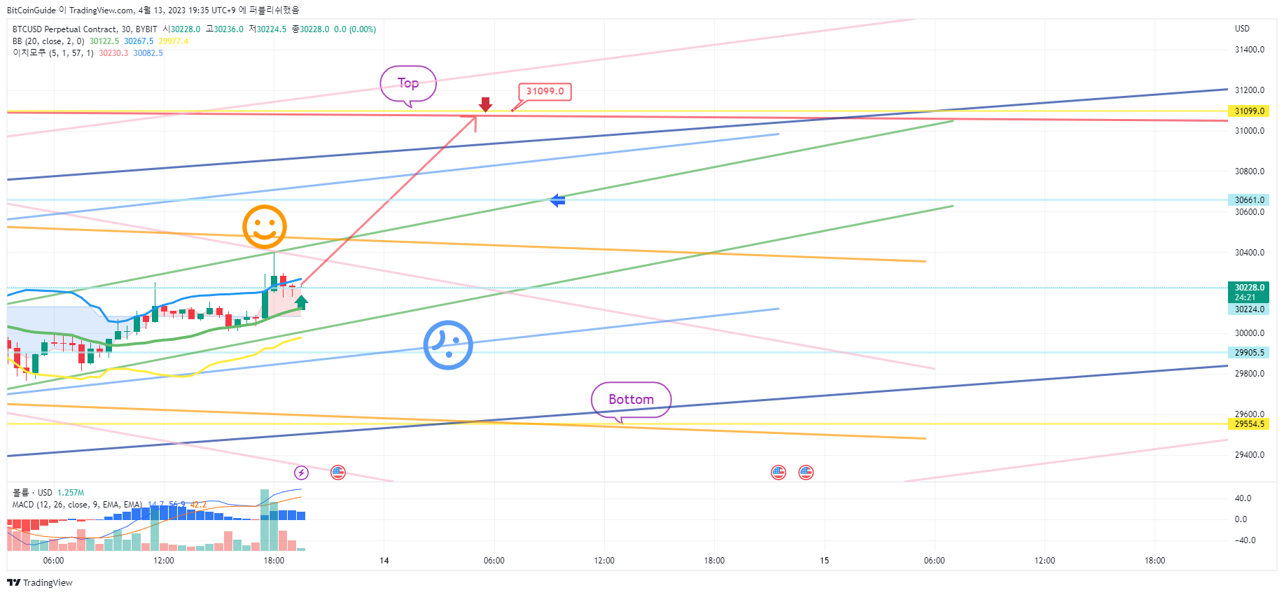 BYBIT:BTCUSD.P Chart Image by BitCoinGuide
