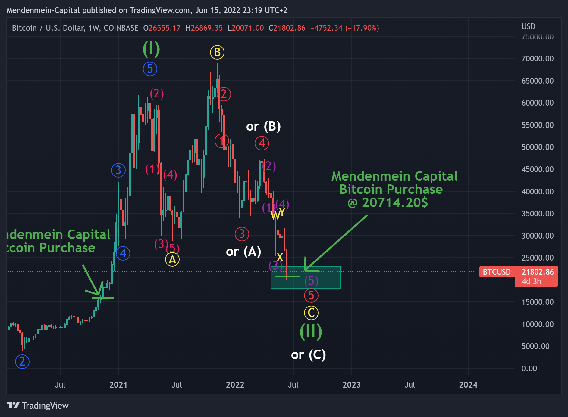 COINBASE:BTCUSD Chart Image by Mendenmein-Capital