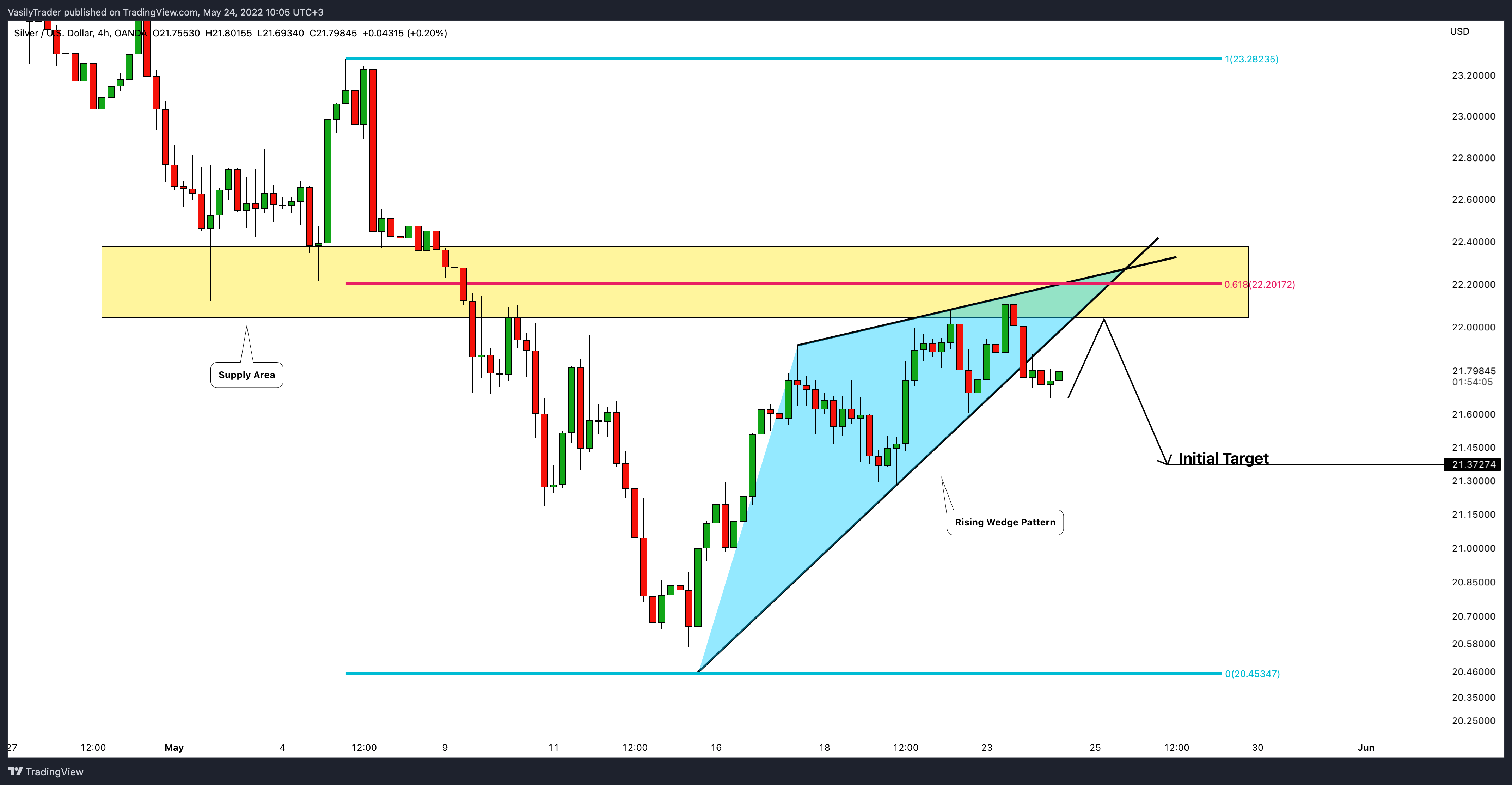 OANDA:XAGUSD Chart Image by VasilyTrader