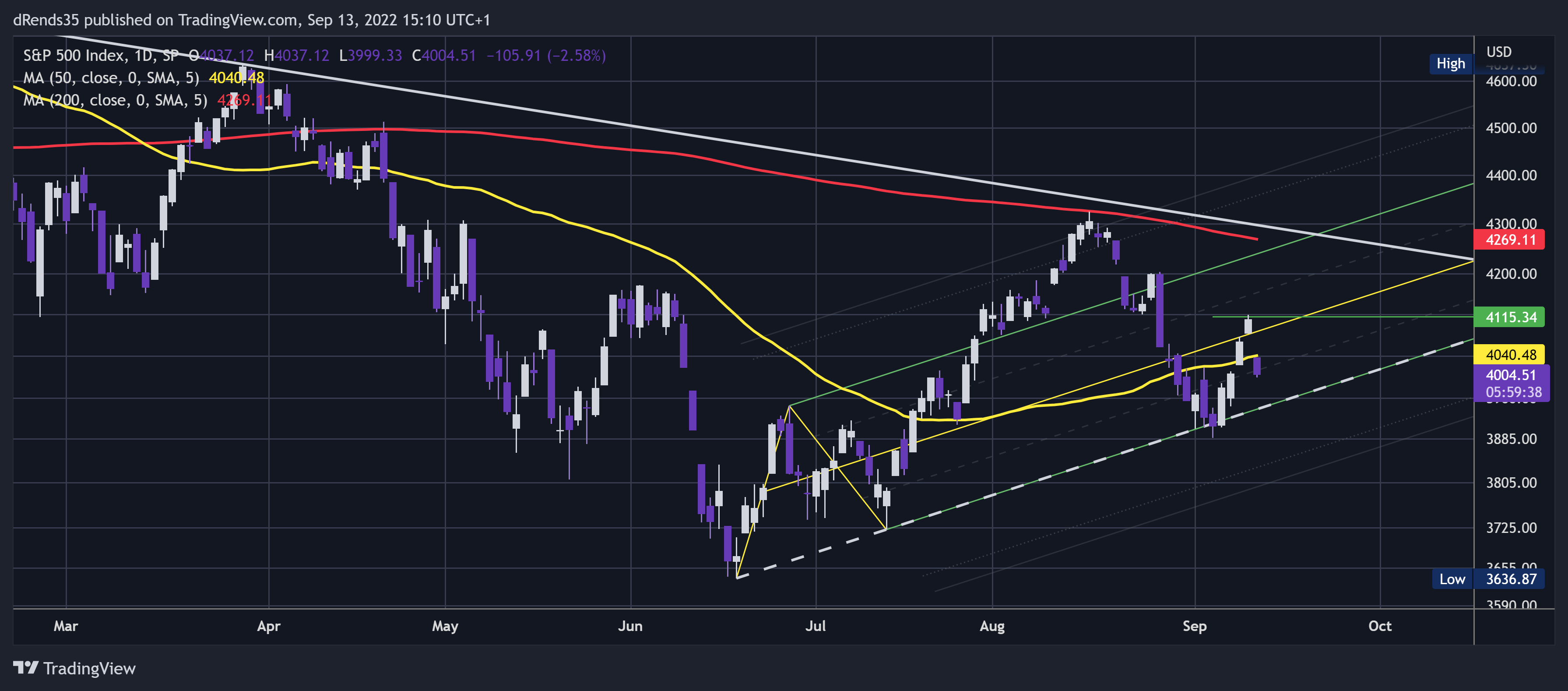 SP:SPX Chart Image by dRends35