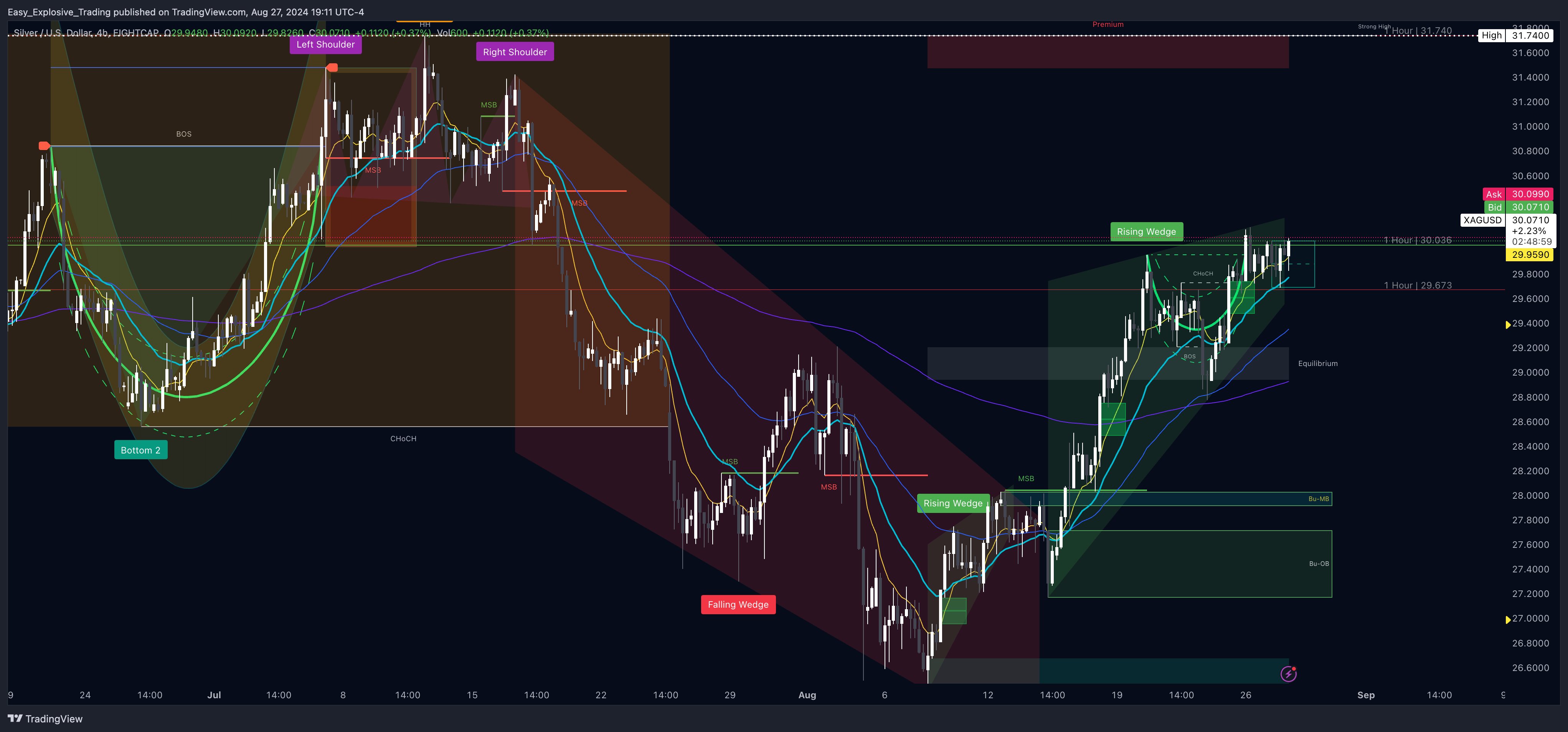 EIGHTCAP:XAGUSD Chart Image by Easy_Explosive_Trading