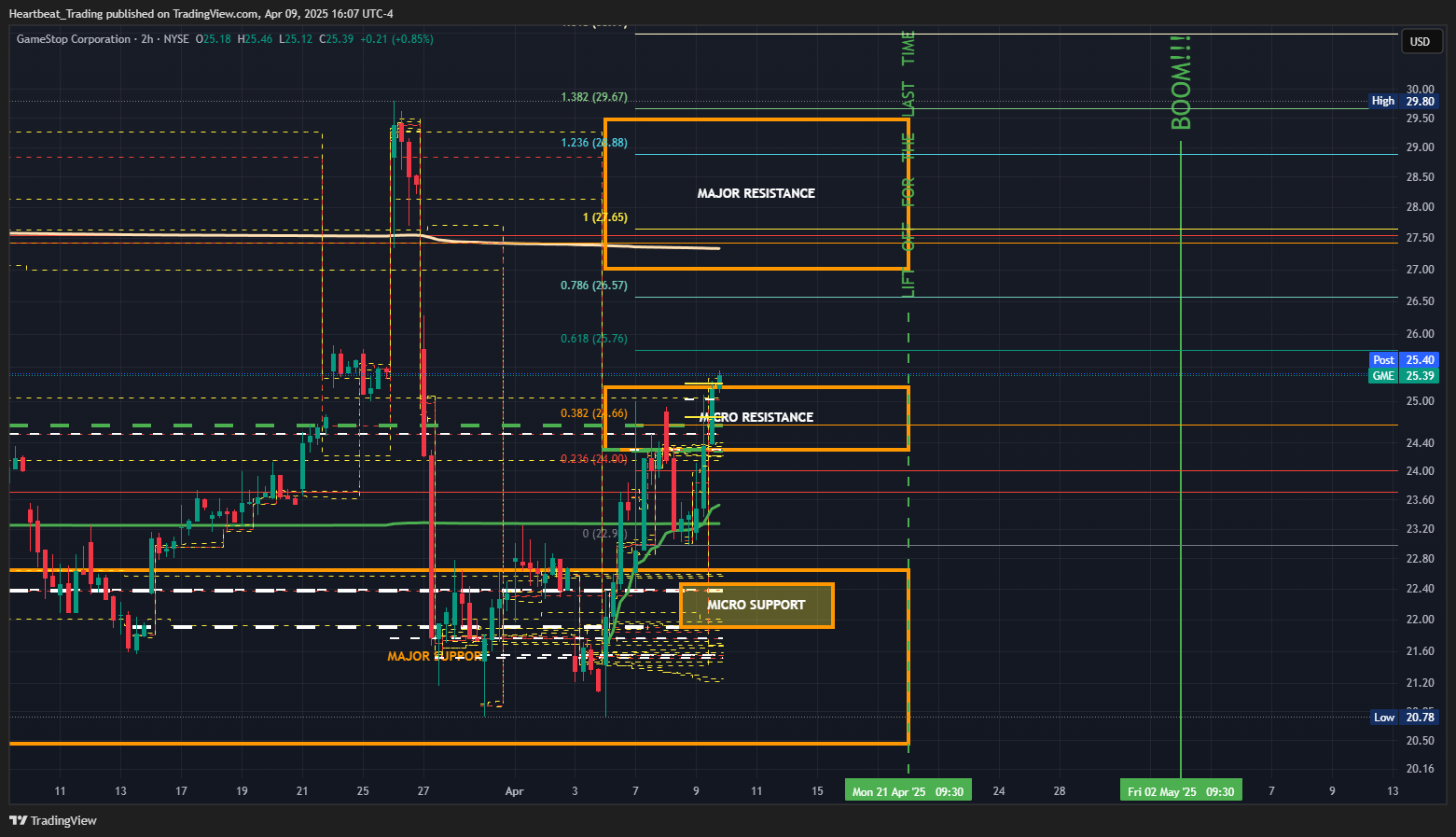 BATS:GME Chart Image by Heartbeat_Trading