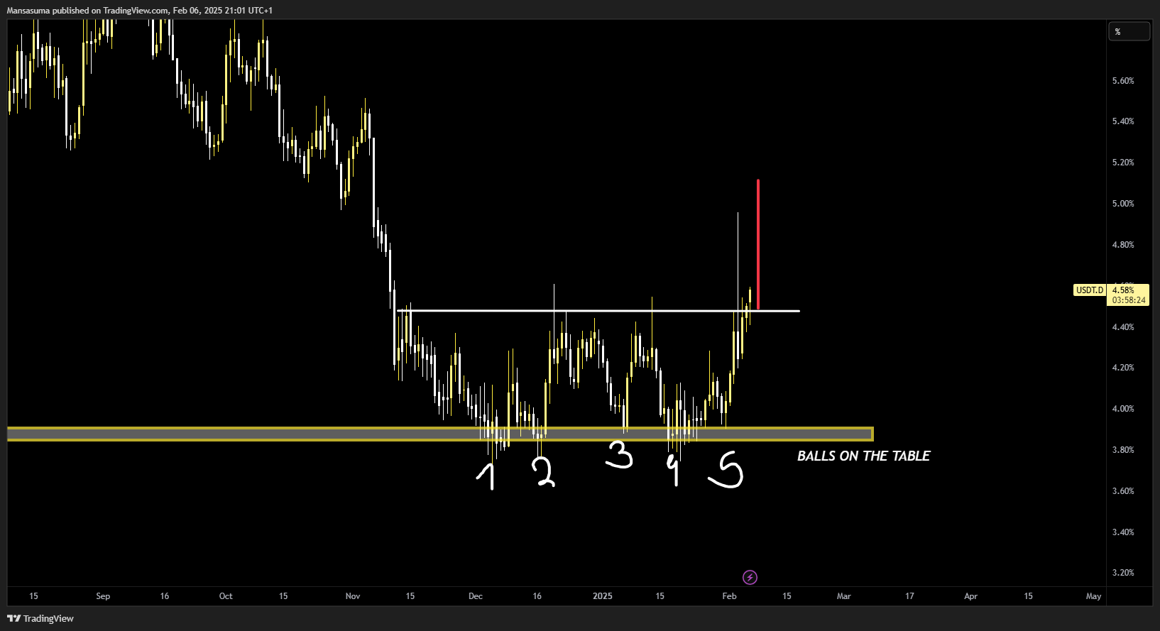 CRYPTOCAP:USDT.D Chart Image by Mansasuma
