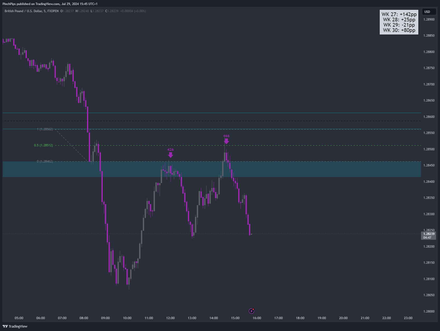 FXOPEN:GBPUSD Chart Image by PinchPips