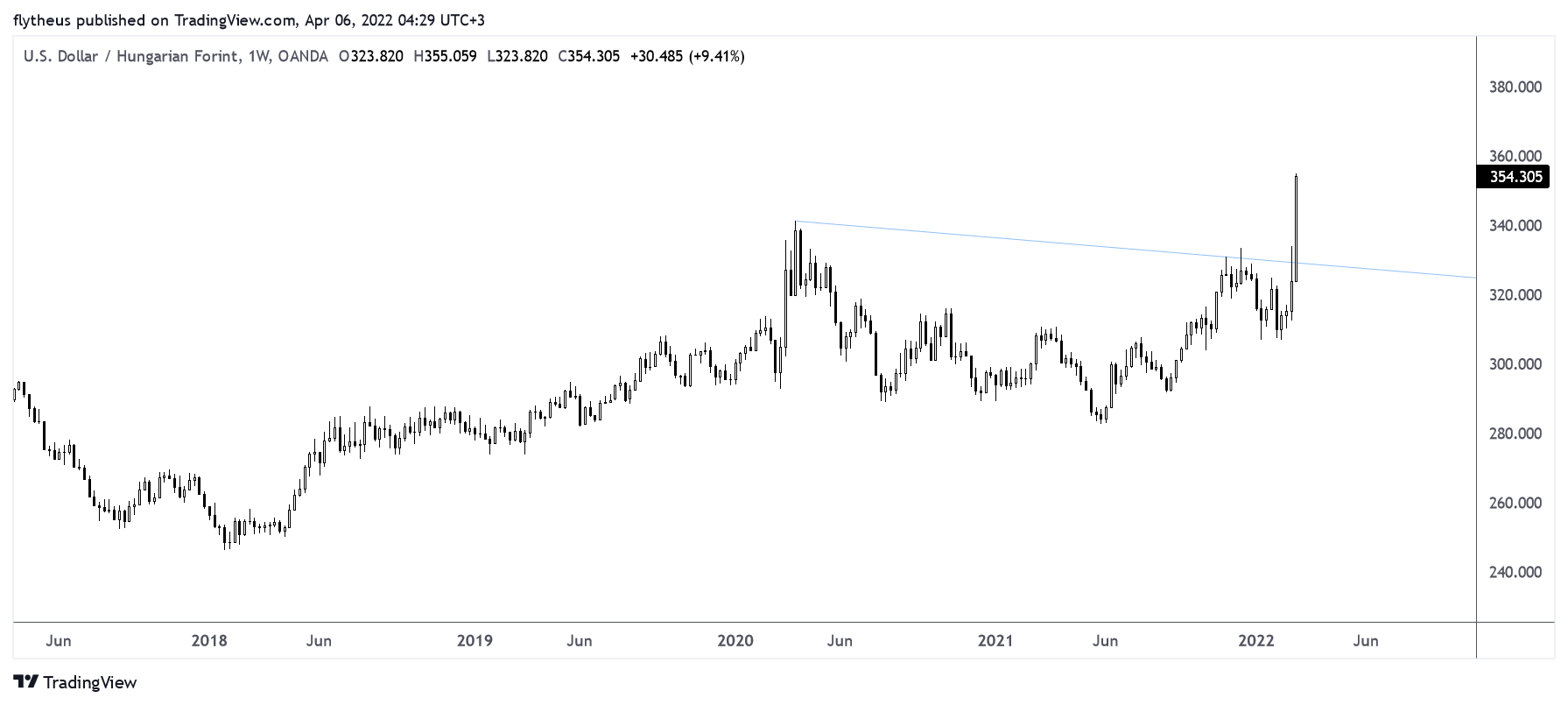 OANDA:USDHUF Chart Image by TradeLive-