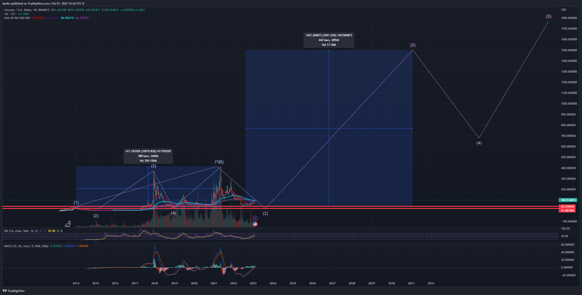 BINANCE:LTCUSD Chart Image by AyoKu
