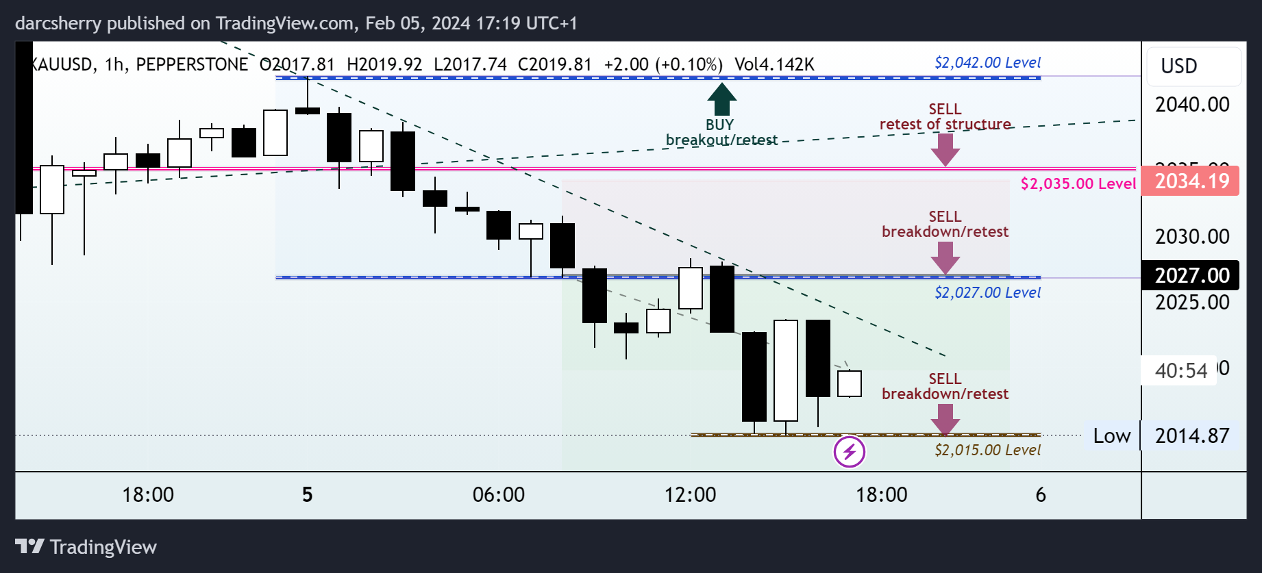 PEPPERSTONE:XAUUSD Chart Image by darcsherry