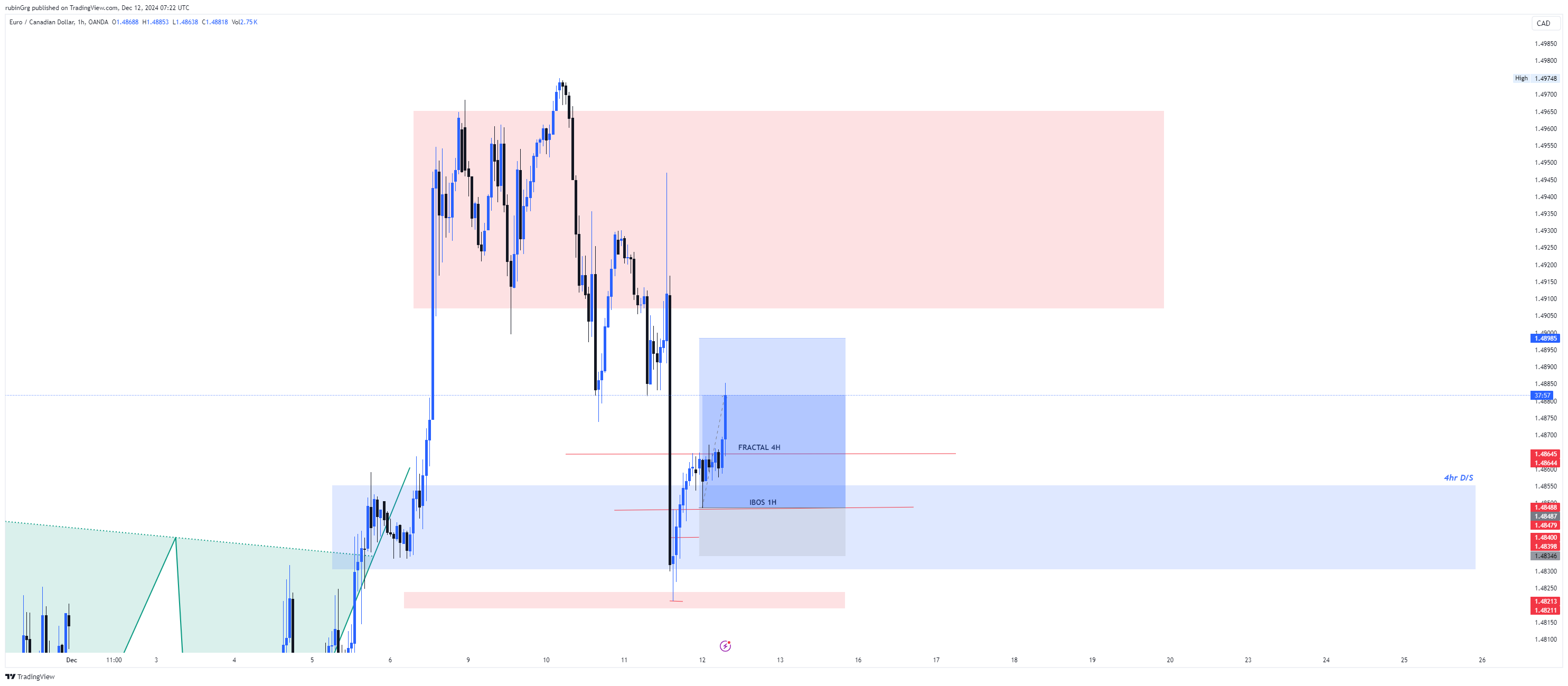 OANDA:EURCAD Chart Image by rubinGrg