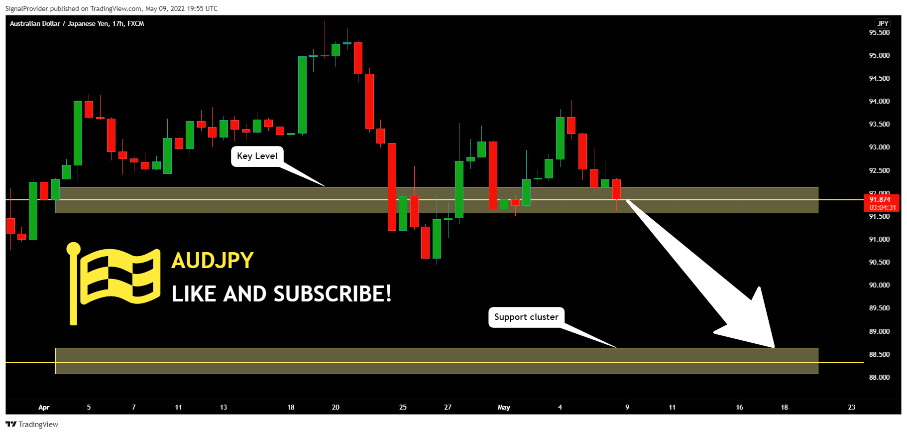 FX:AUDJPY Chart Image by SignalProvider