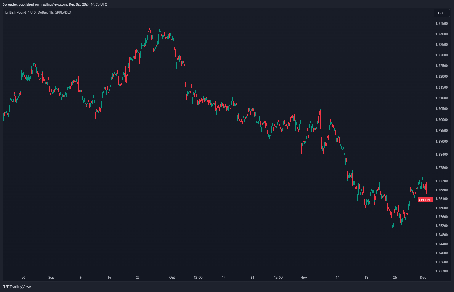 SPREADEX:GBPUSD Chart Image by Spreadex