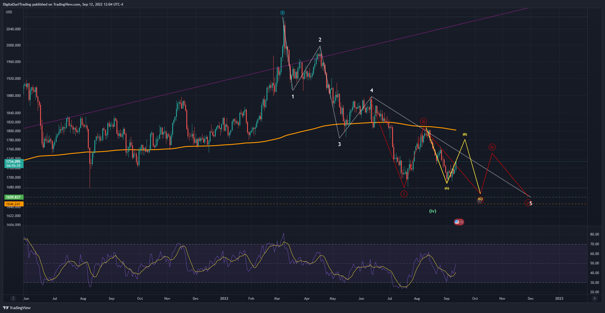 OANDA:XAUUSD Chart Image by DigitalSurfTrading