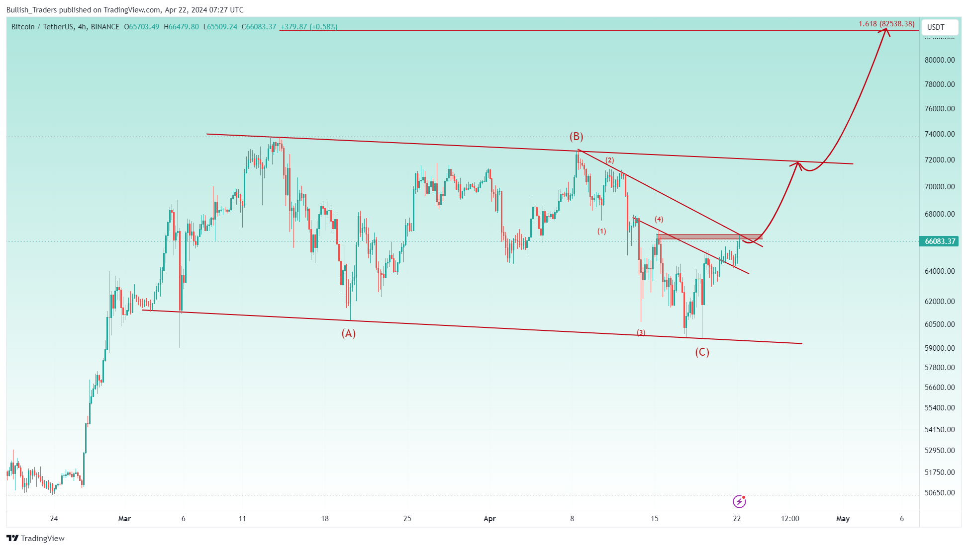BINANCE:BTCUSDT Chart Image by Bullish_Traders