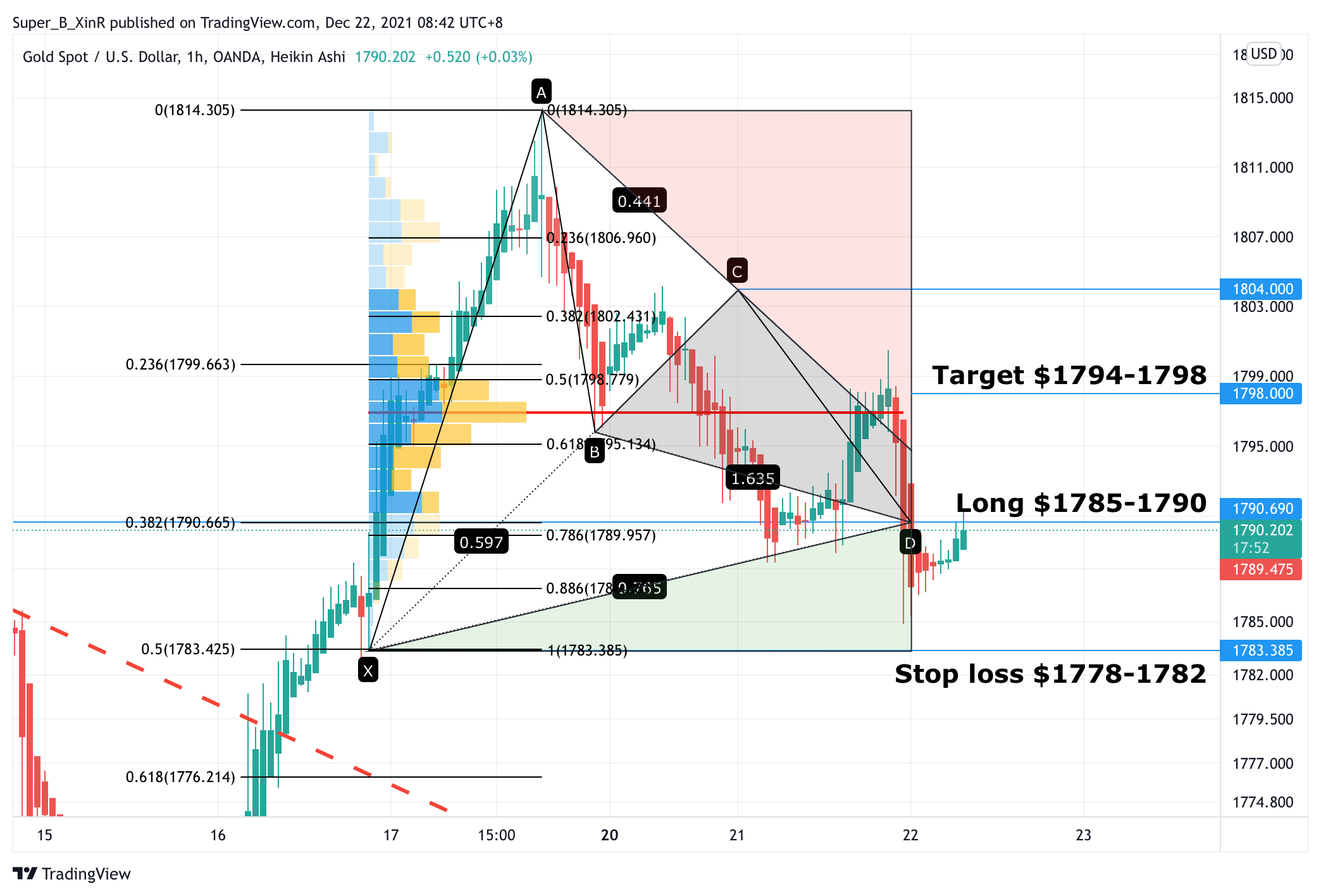 OANDA:XAUUSD Chart Image by Super_B_XinR