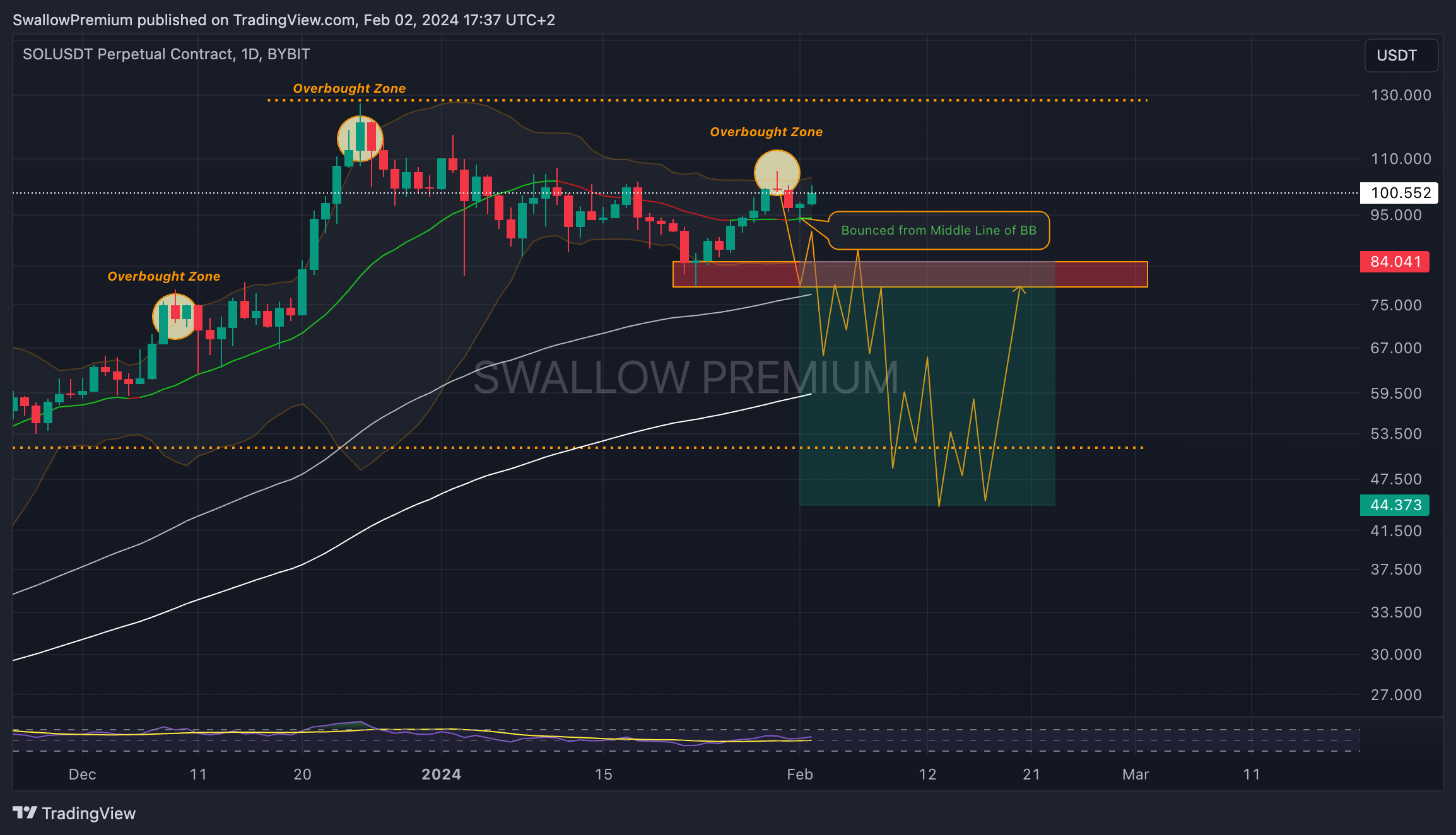 BYBIT:SOLUSDT.P Chart Image by SwallowAcademy