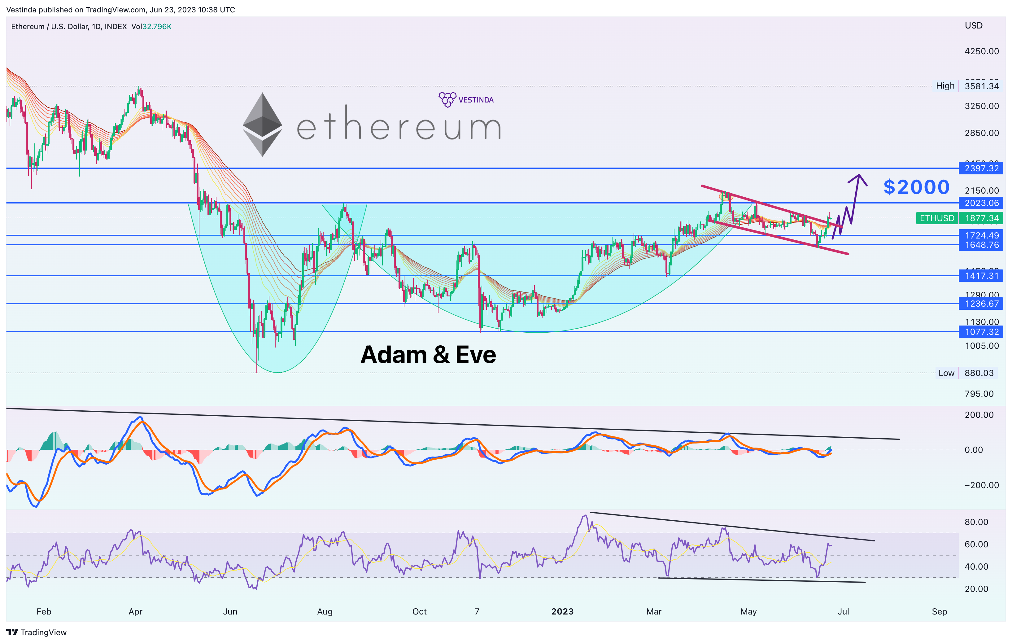 INDEX:ETHUSD Chart Image by Vestinda