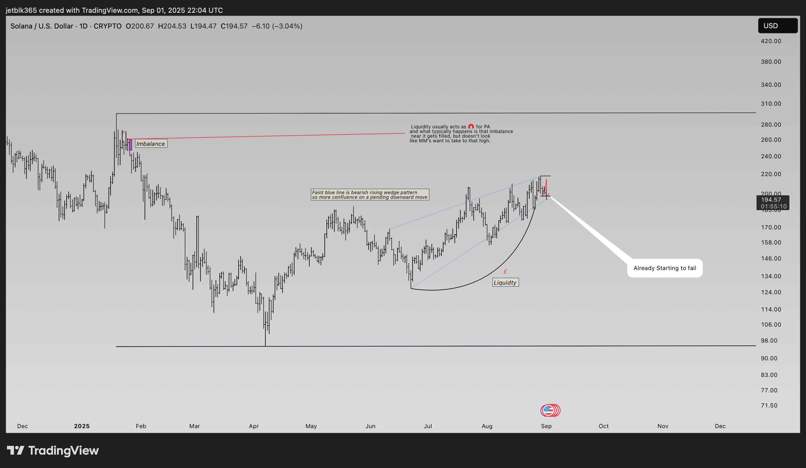 CRYPTO:SOLUSD Chart Image by jetblk365