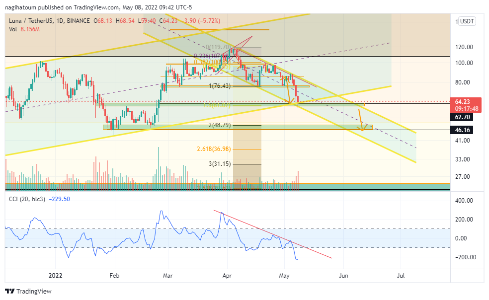 BINANCE:LUNAUSDT Chart Image by nagihatoum