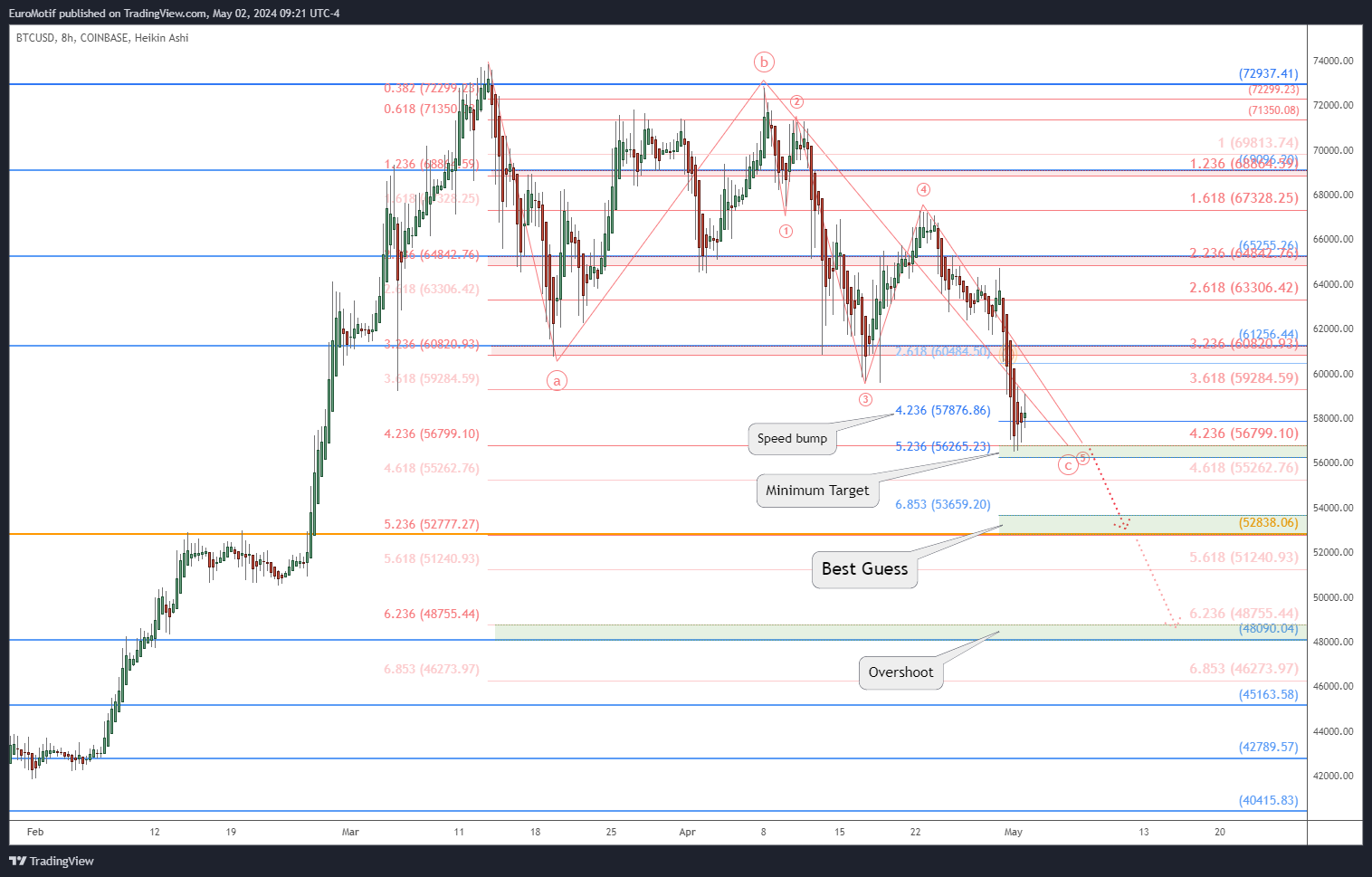 COINBASE:BTCUSD Chart Image by EuroMotif