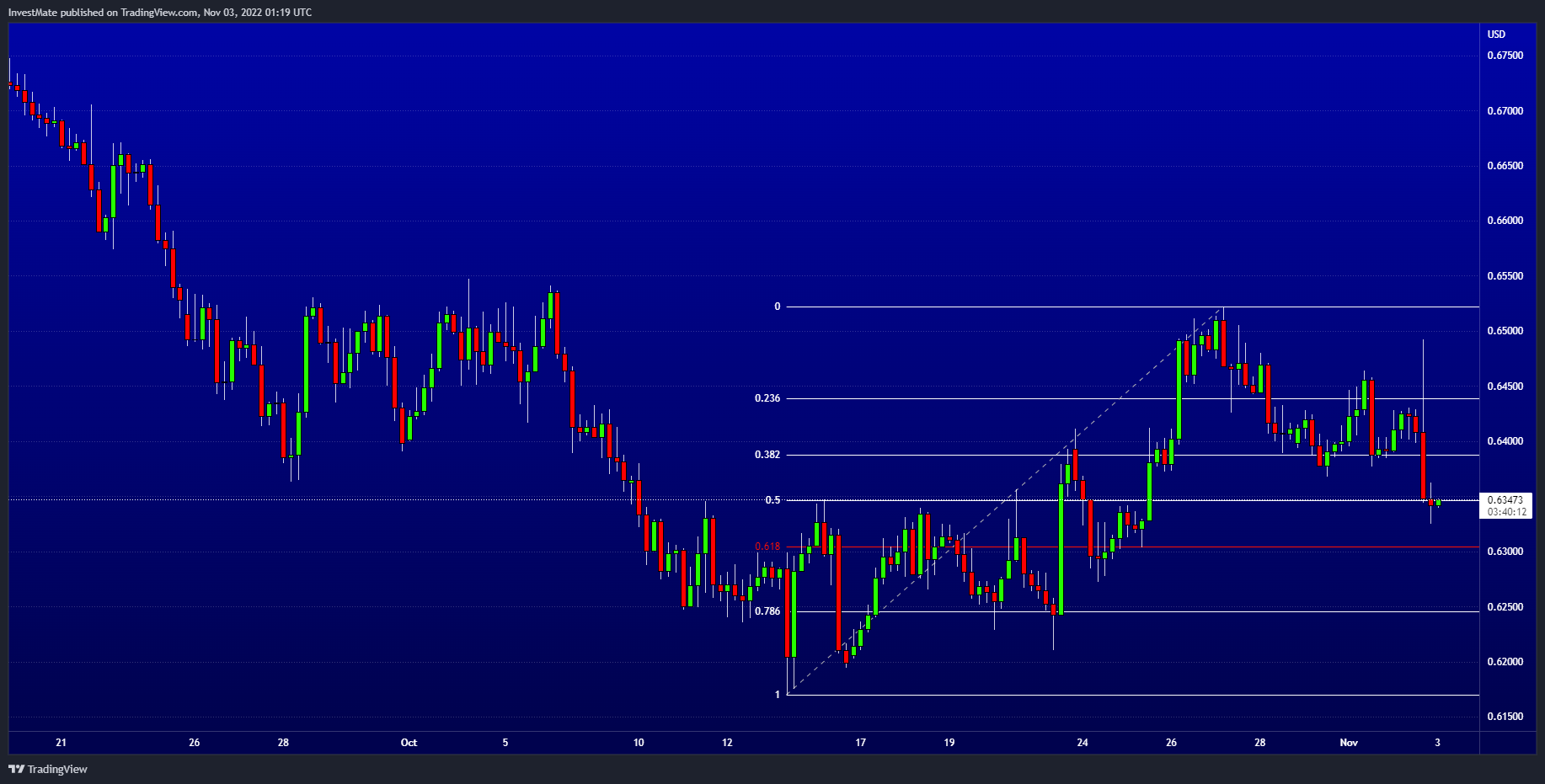FX:AUDUSD Chart Image by InvestMate