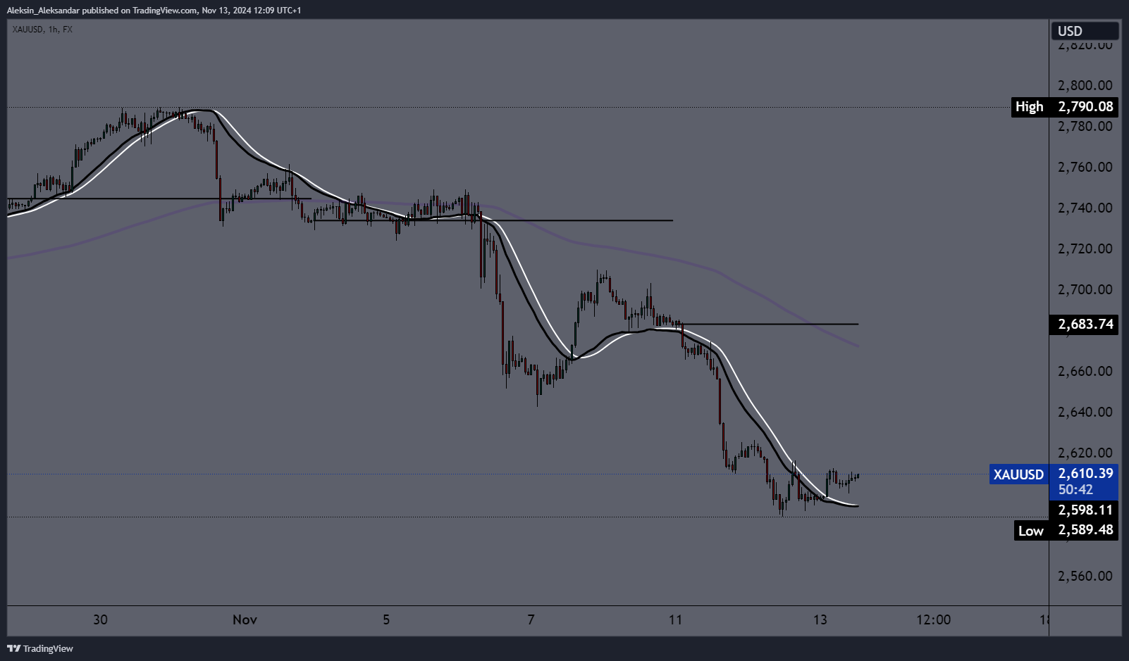 FX:XAUUSD Chart Image by Aleksin_Aleksandar