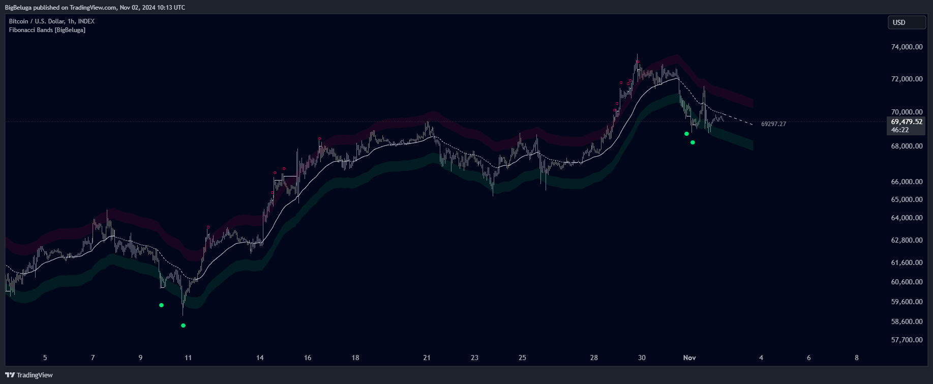 INDEX:BTCUSD Chart Image by BigBeluga