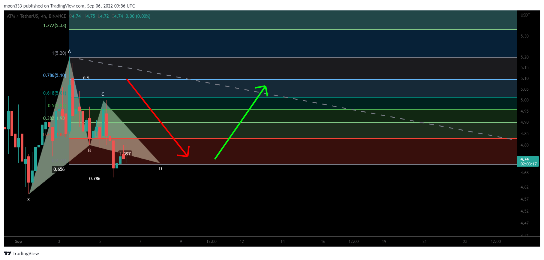 BINANCE:ATMUSDT Chart Image by moon333