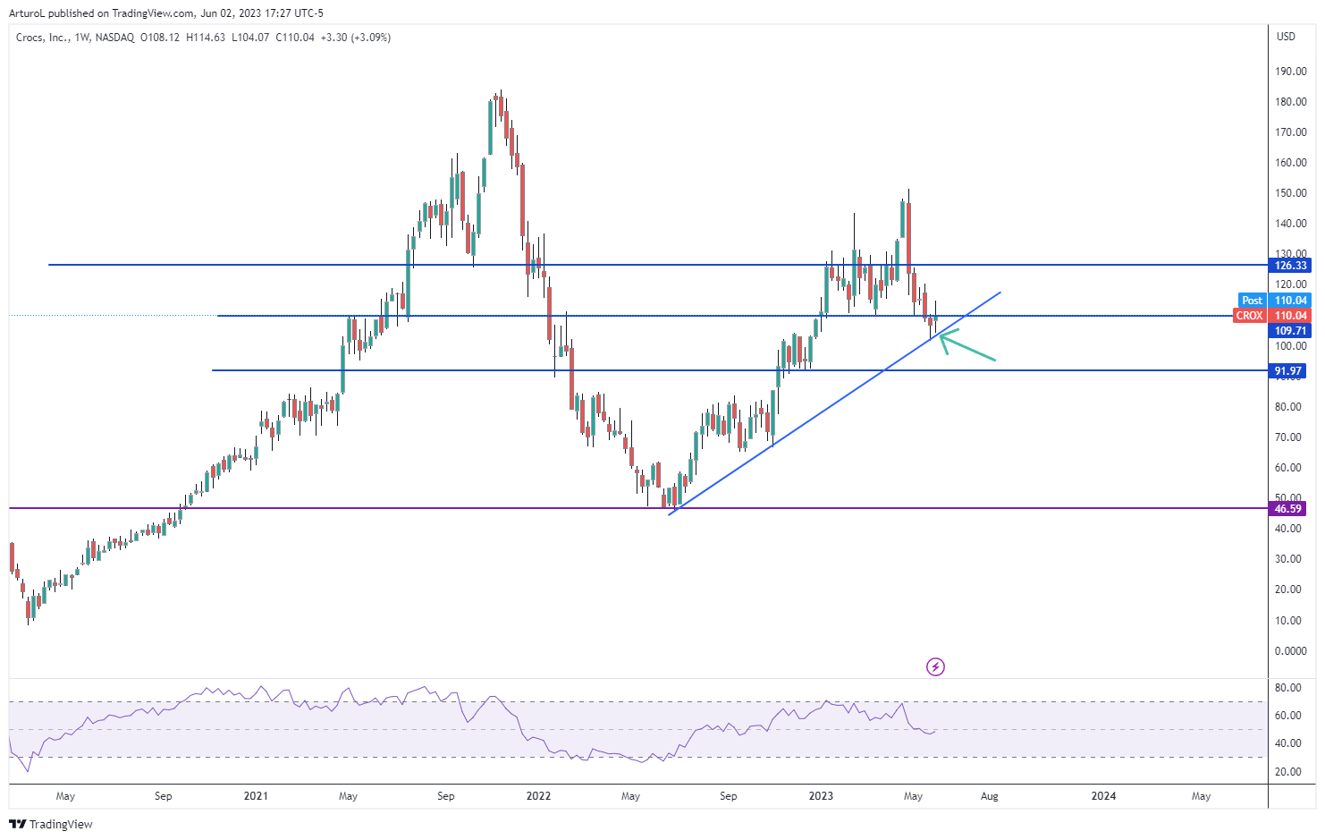 NASDAQ:CROX Chart Image by ArturoL