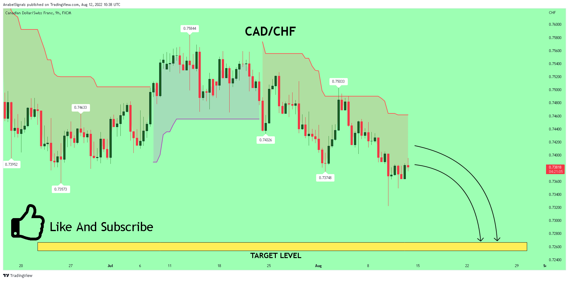 FX:CADCHF Chart Image by AnabelSignals