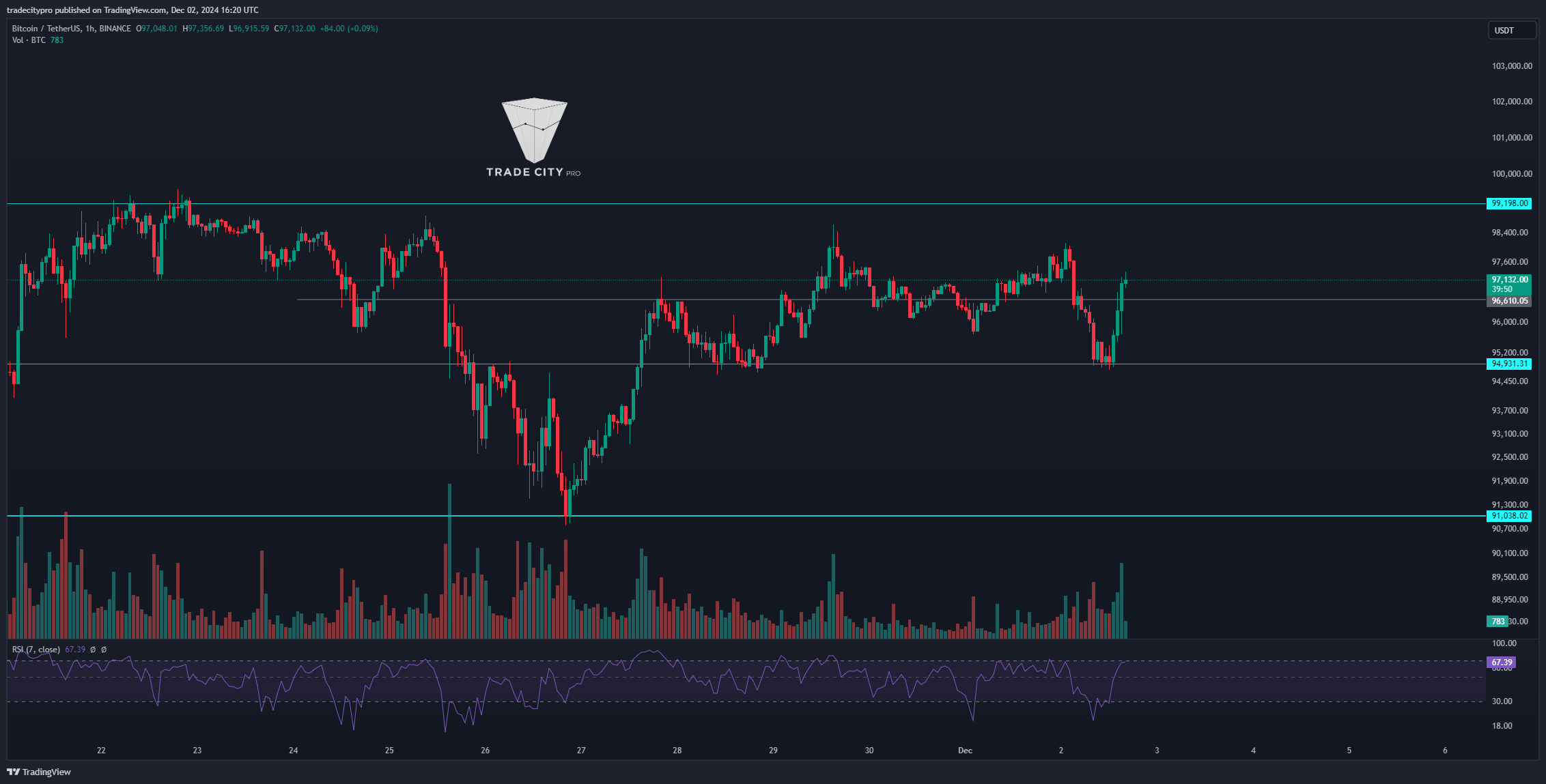 BINANCE:BTCUSDT Chart Image by tradecitypro