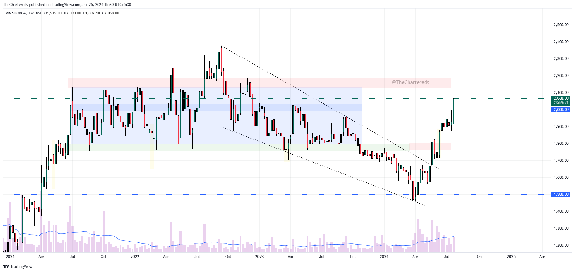 NSE:VINATIORGA Chart Image by TheChartereds