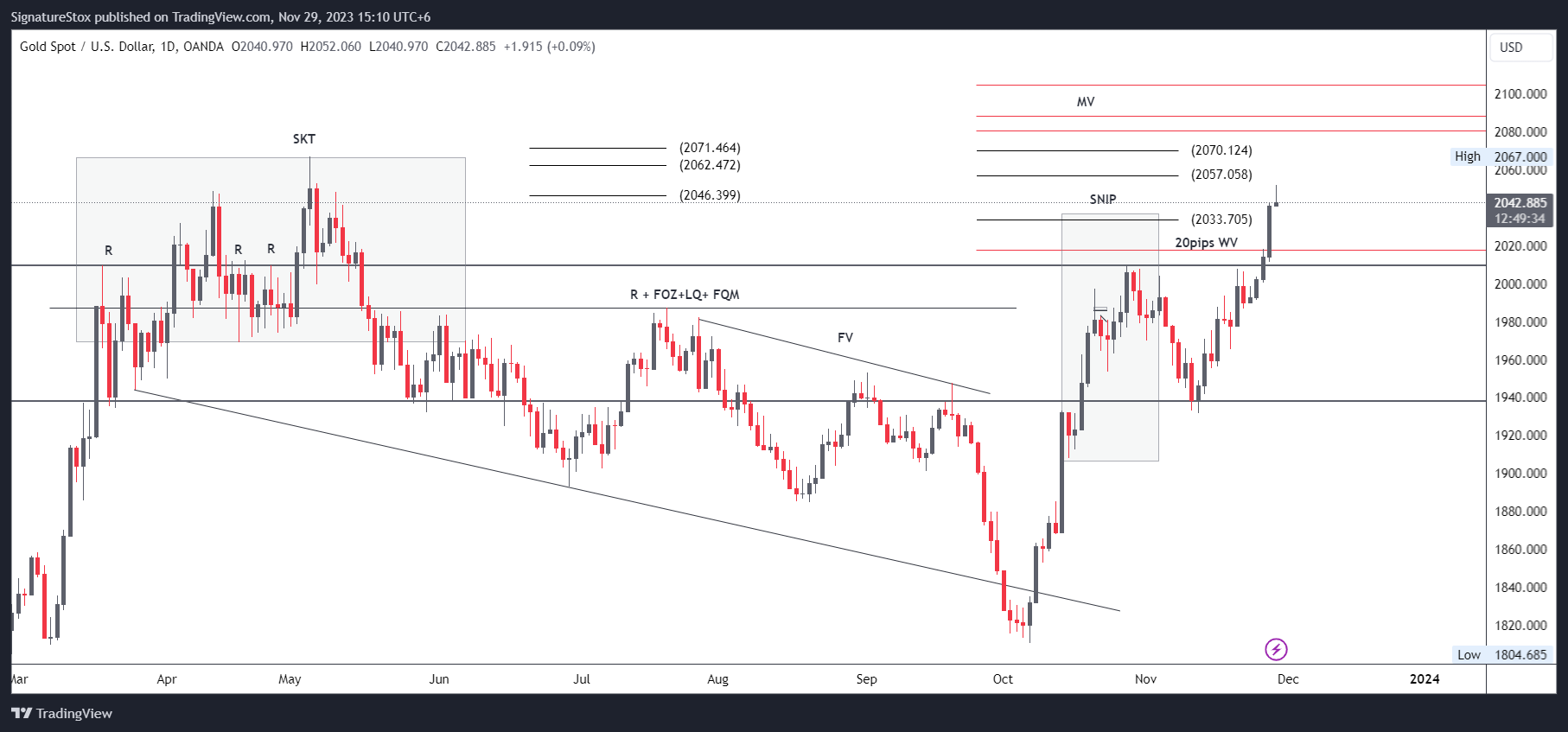 OANDA:XAUUSD Chart Image by SignatureStox