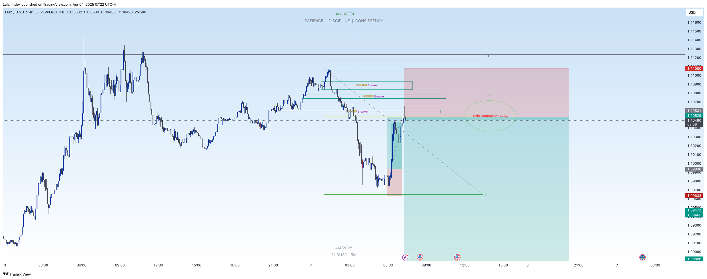 PEPPERSTONE:EURUSD Chart Image by Lafx_Index