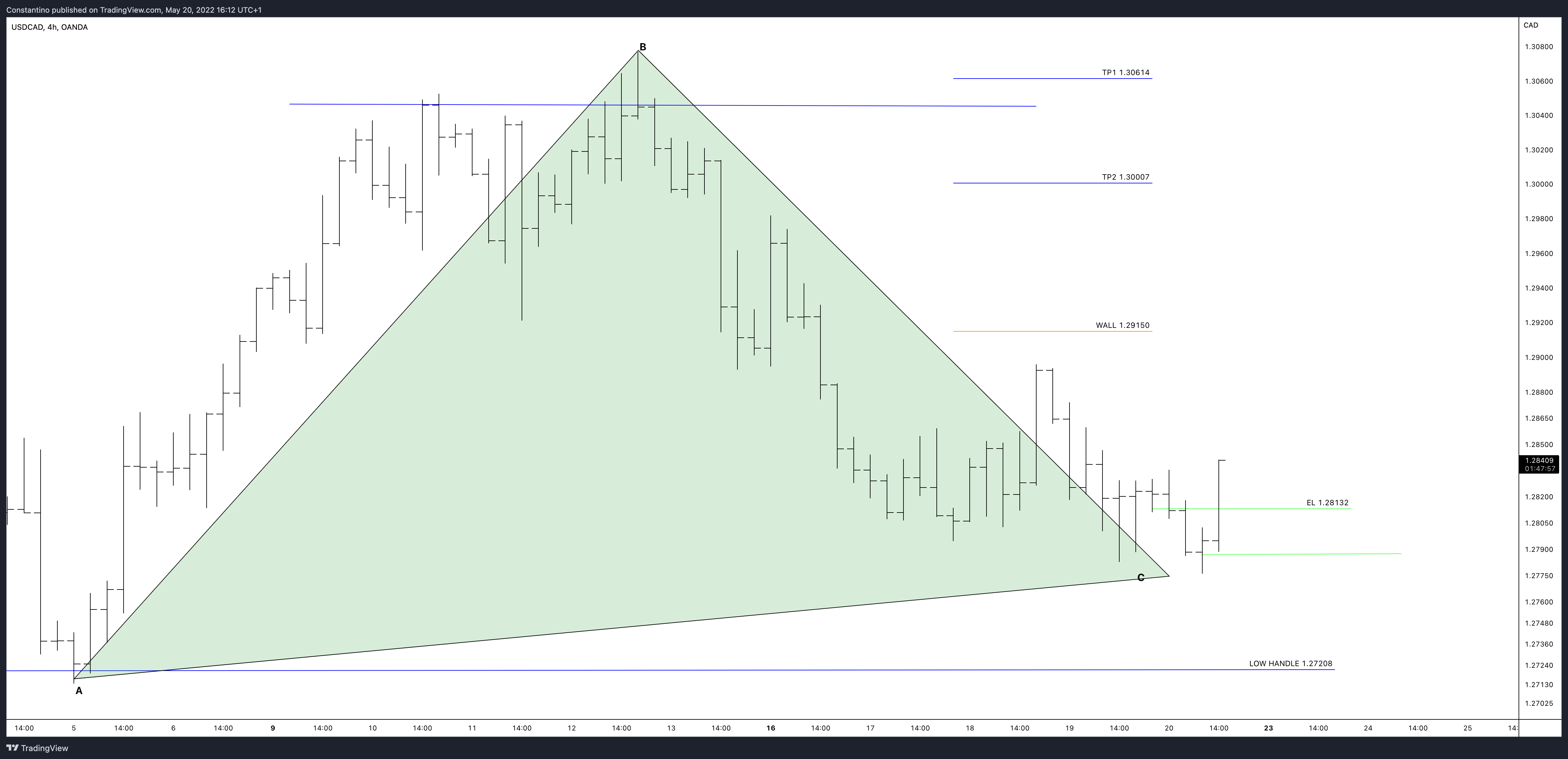 OANDA:USDCAD Chart Image by TradeChartPatternsLikeThePros