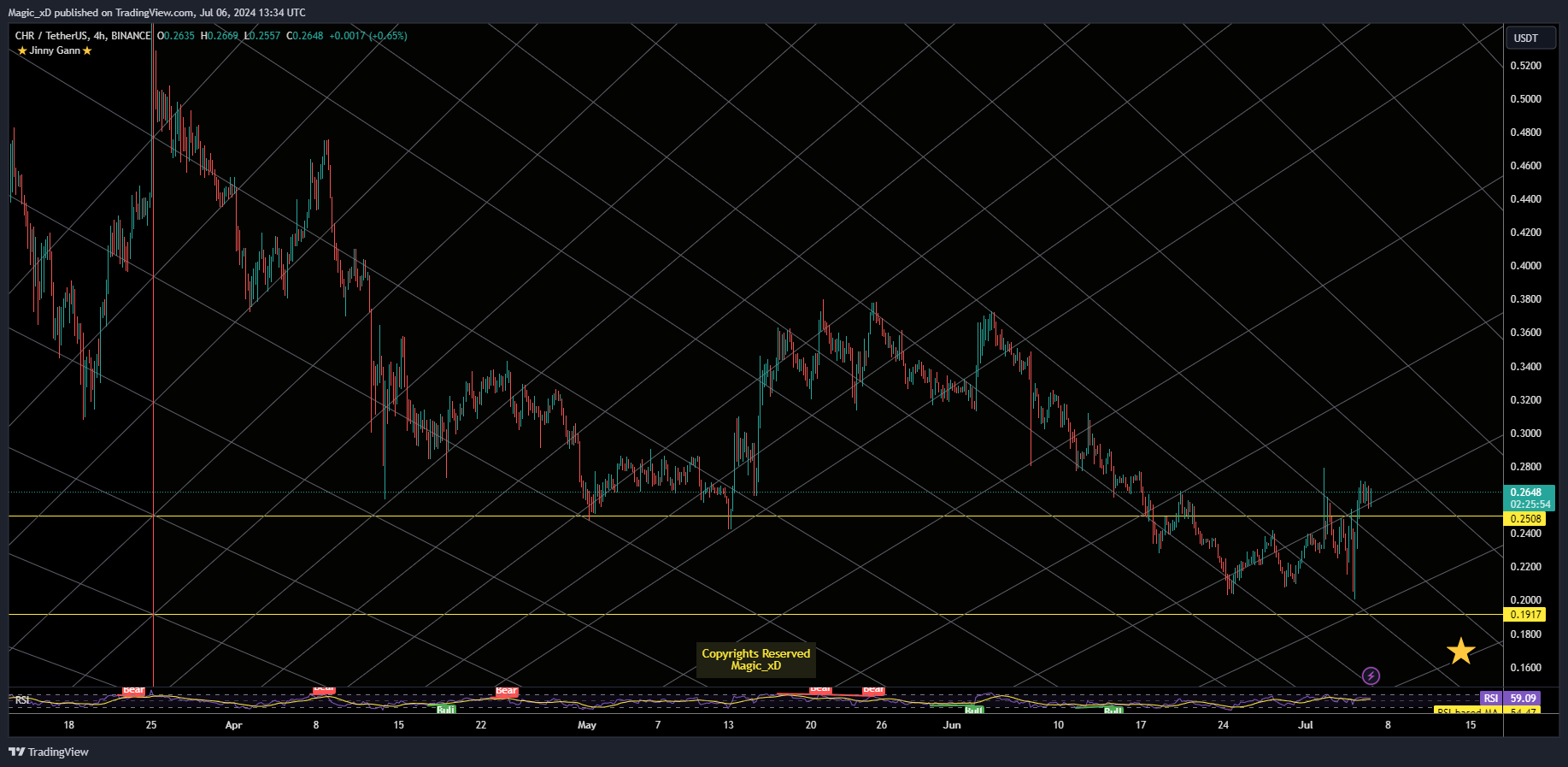 BINANCE:CHRUSDT Chart Image by Magic_xD