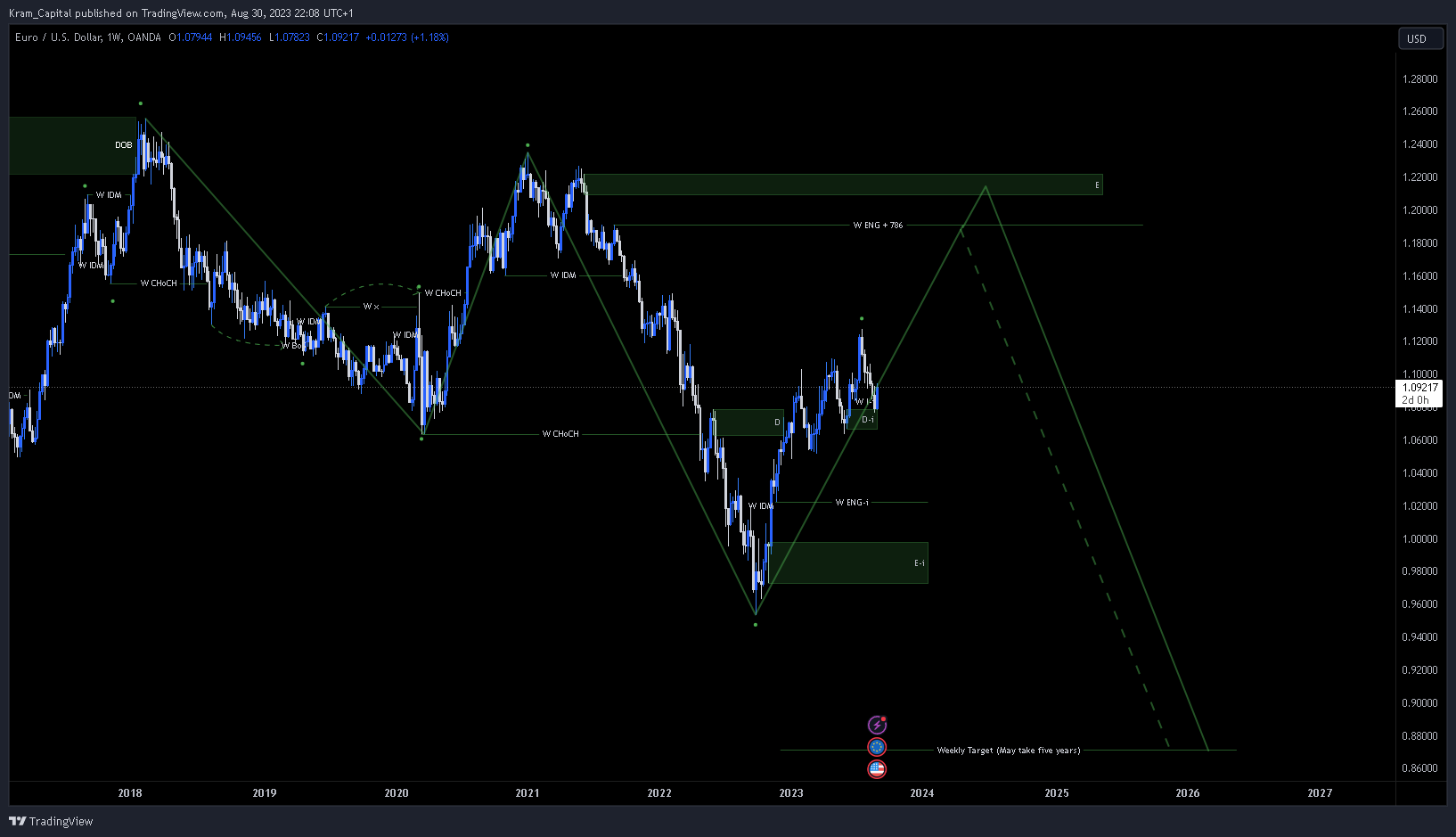 OANDA:EURUSD Chart Image by Kram_Capital