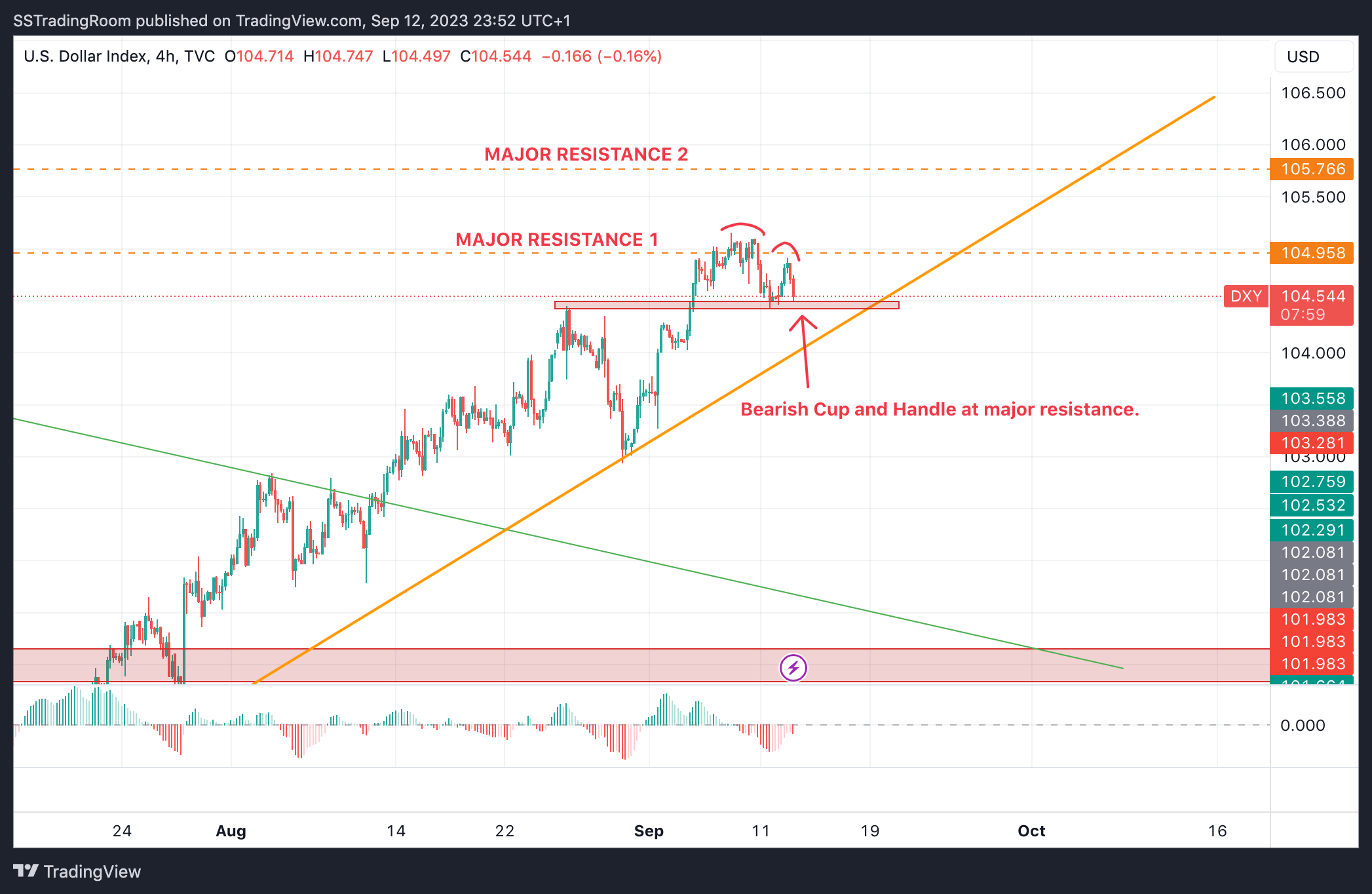 TVC:DXY Chart Image by SynergyTradingSetups