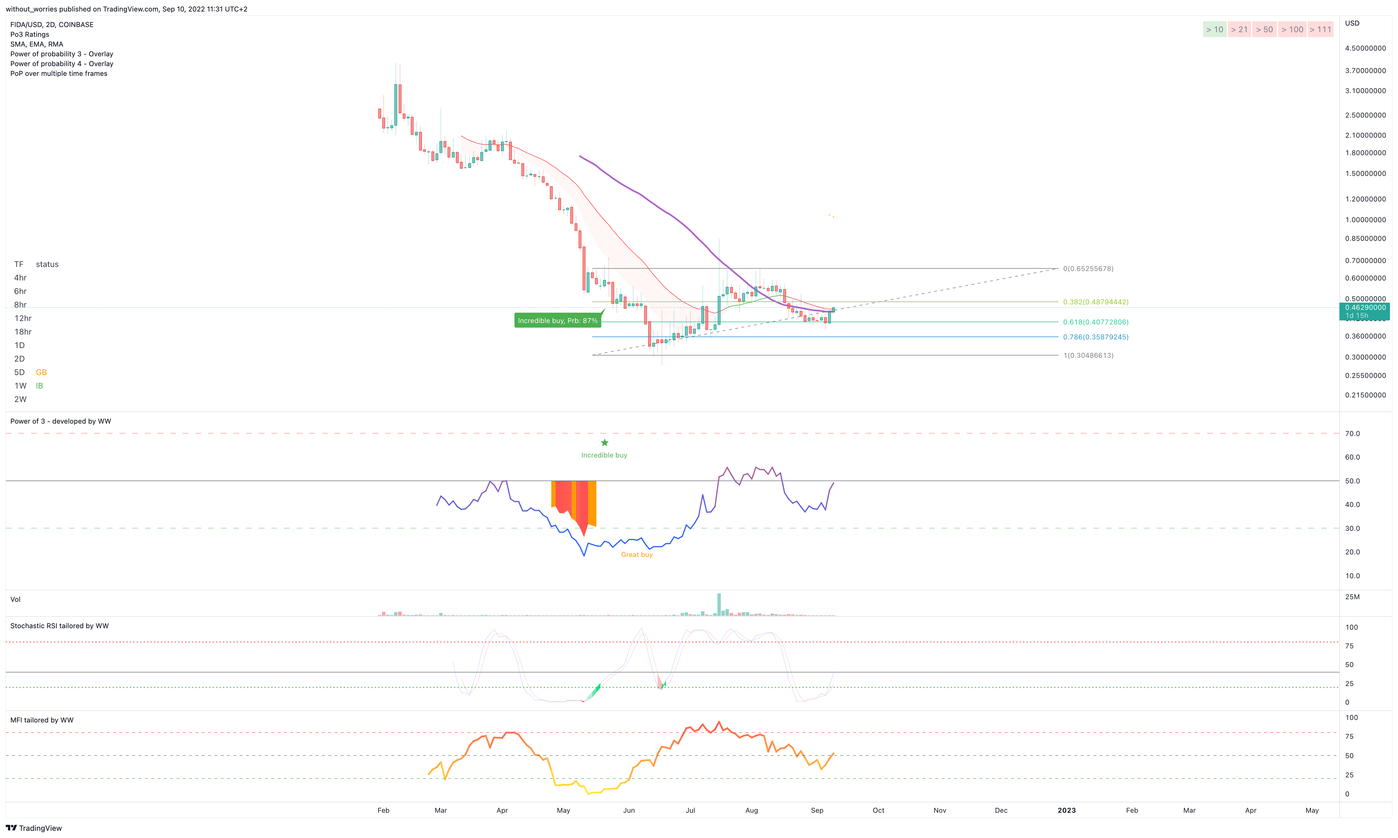 COINBASE:FIDAUSD Chart Image by without_worries