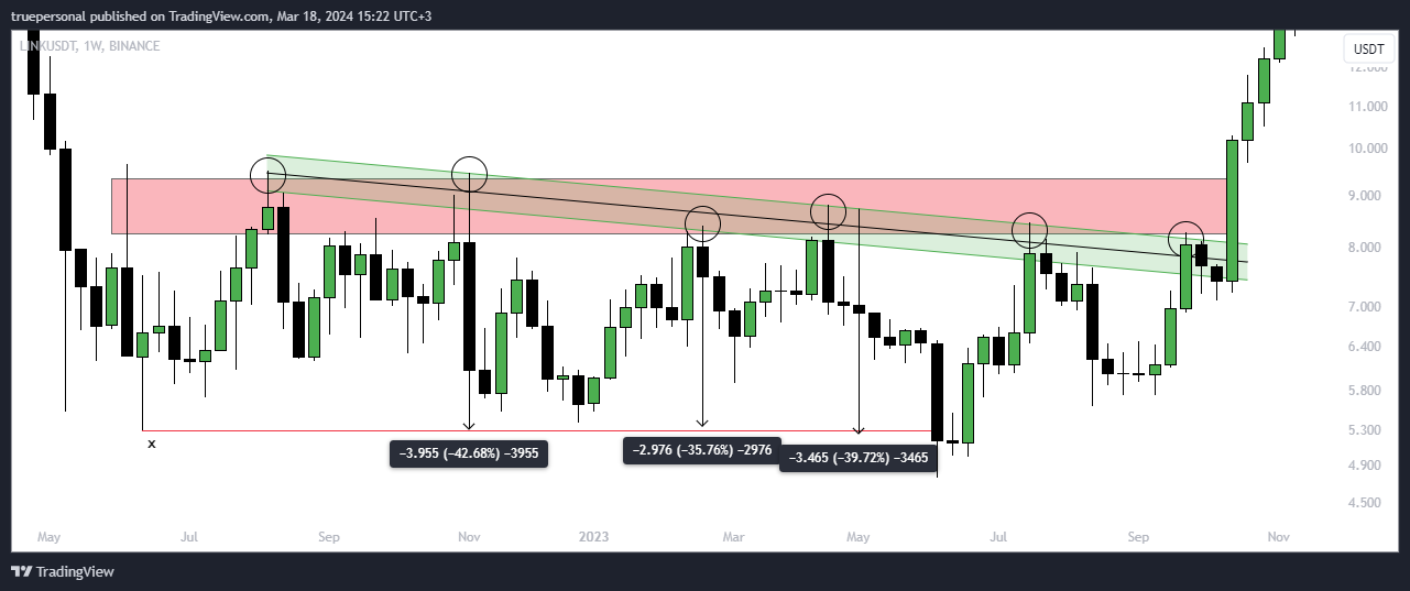 BINANCE:LINKUSDT Chart Image by truepersonal