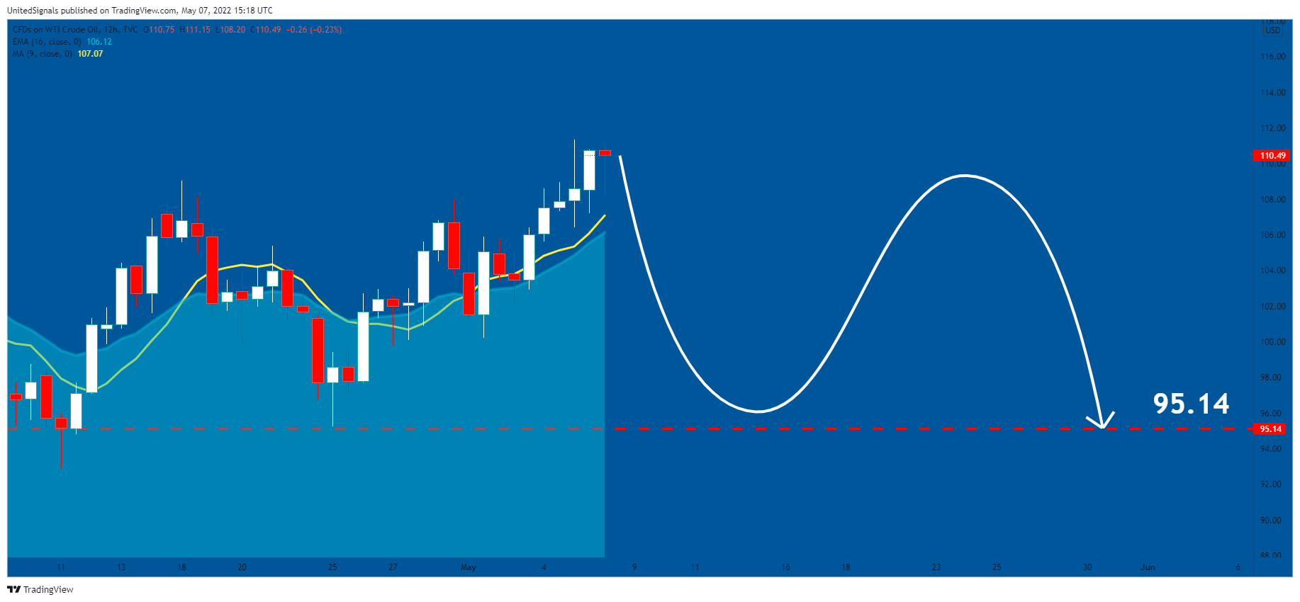 TVC:USOIL Chart Image by UnitedSignals