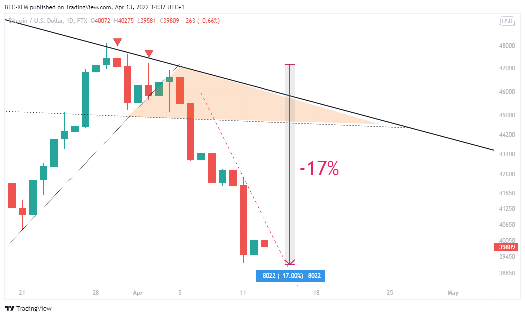 FTX:BTCUSD Chart Image by BTC-XLM