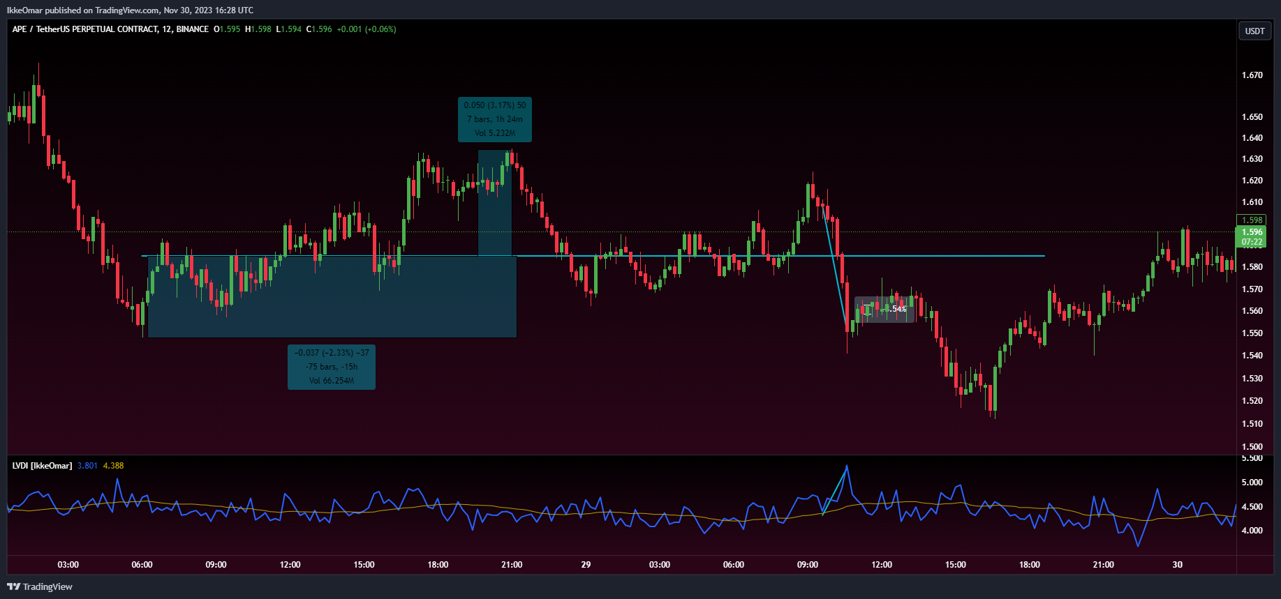 BINANCE:APEUSDT.P Chart Image by IkkeOmar