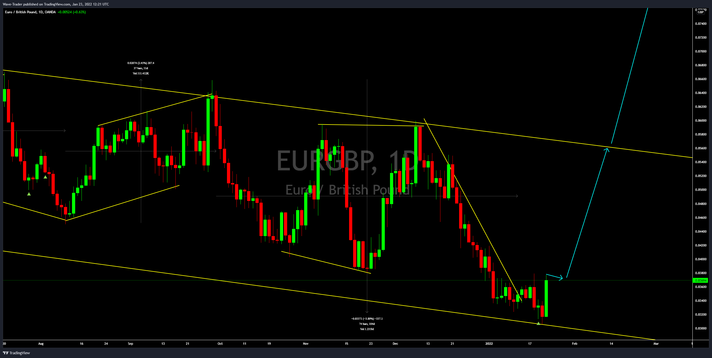OANDA:EURGBP Chart Image by Wave-Trader