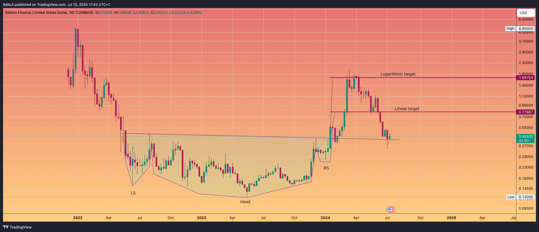 COINBASE:RBNUSD Chart Image by BallaJi