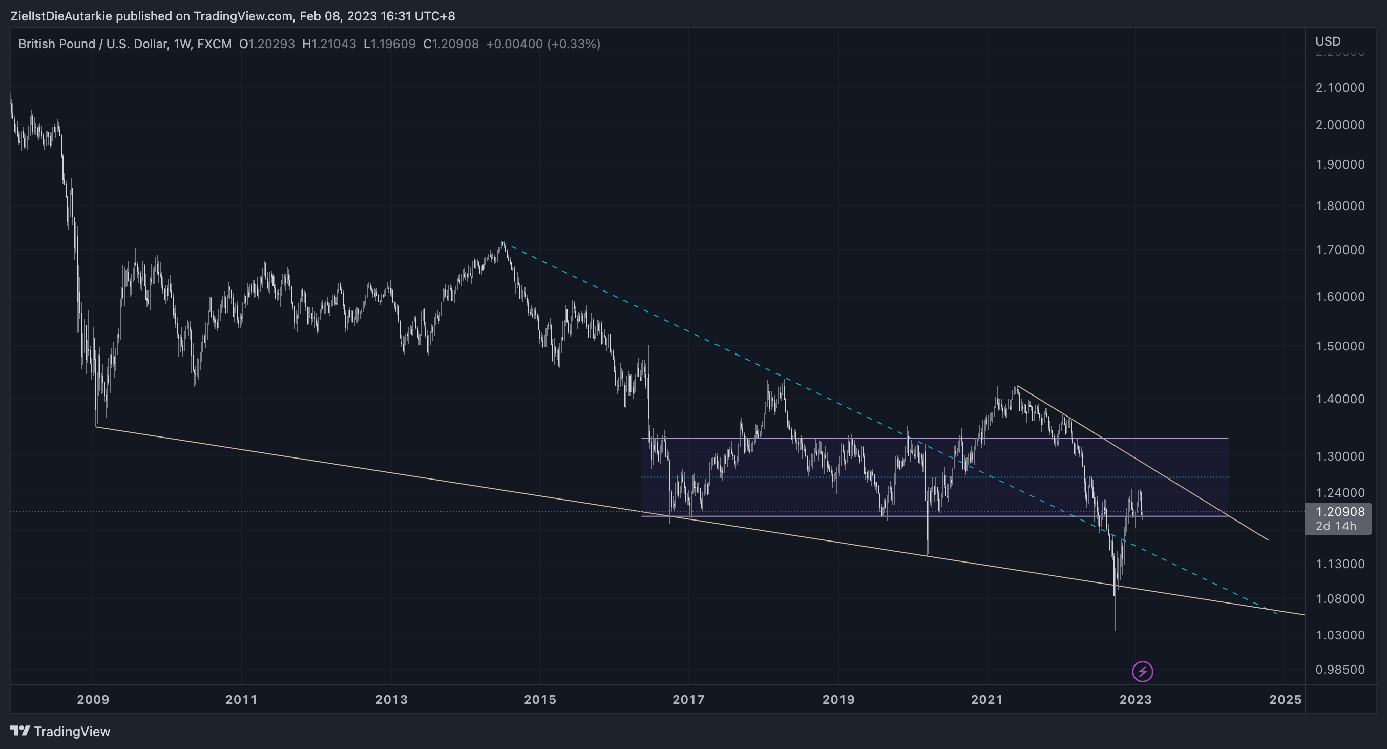 FX:GBPUSD Chart Image by ZielIstDieAutarkie