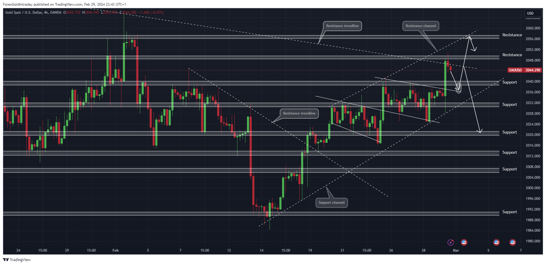 OANDA:XAUUSD Chart Image by ForexGoldIntraday
