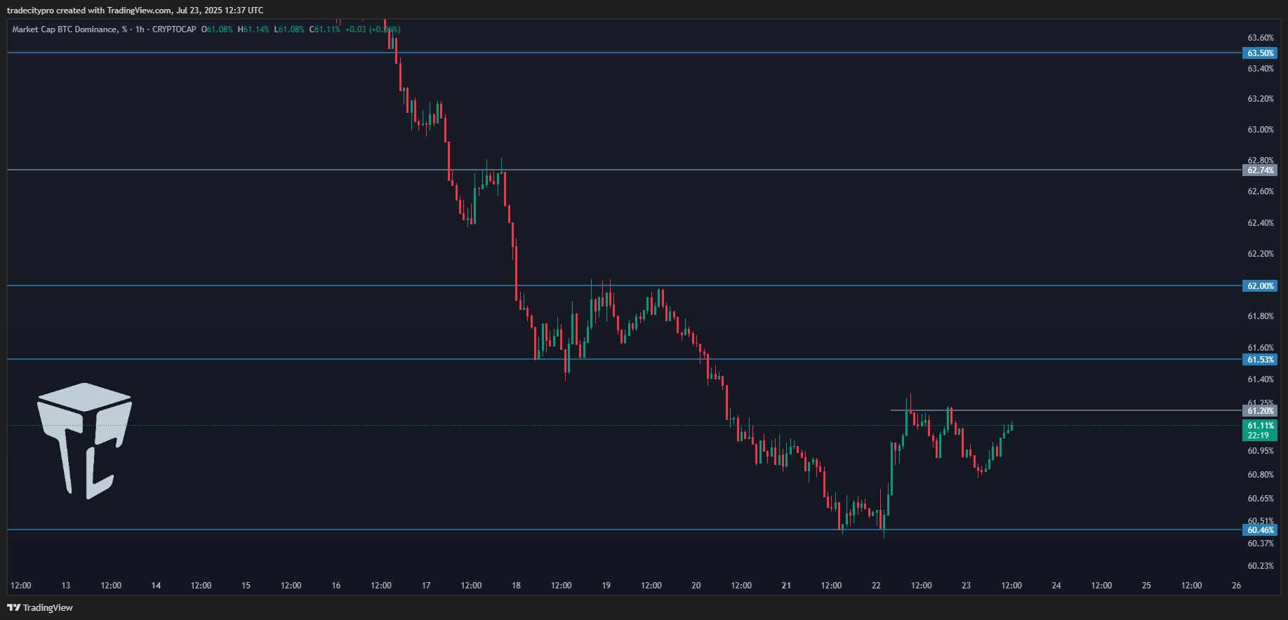 CRYPTOCAP:BTC.D Chart Image by tradecitypro