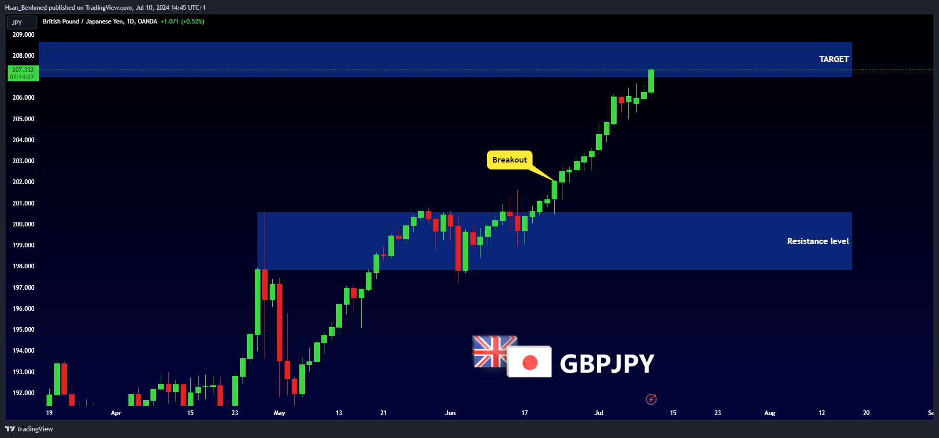 OANDA:GBPJPY Chart Image by Hsan_Benhmed