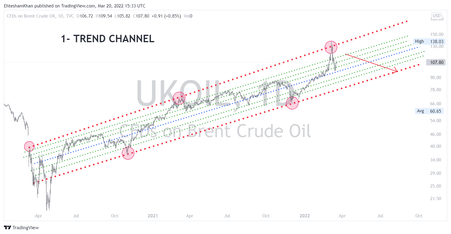 TVC:UKOIL Chart Image by CMT_Association